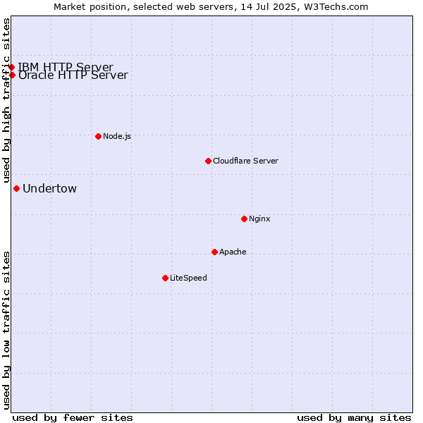 Market position of Undertow vs. Oracle HTTP Server vs. IBM HTTP Server