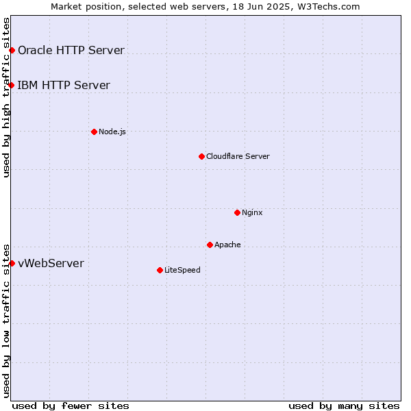 Market position of vWebServer vs. Oracle HTTP Server vs. IBM HTTP Server