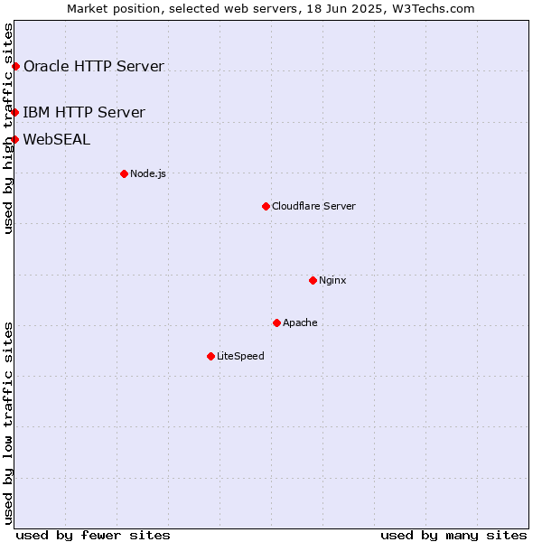 Market position of Oracle HTTP Server vs. IBM HTTP Server vs. WebSEAL