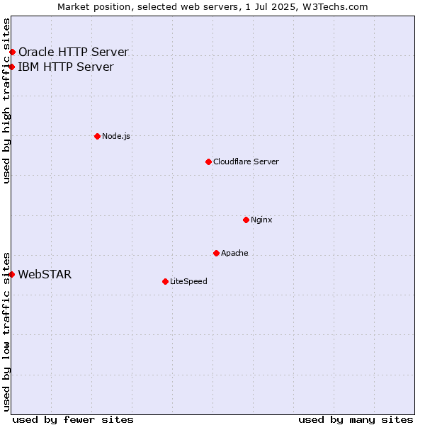 Market position of Oracle HTTP Server vs. IBM HTTP Server vs. WebSTAR