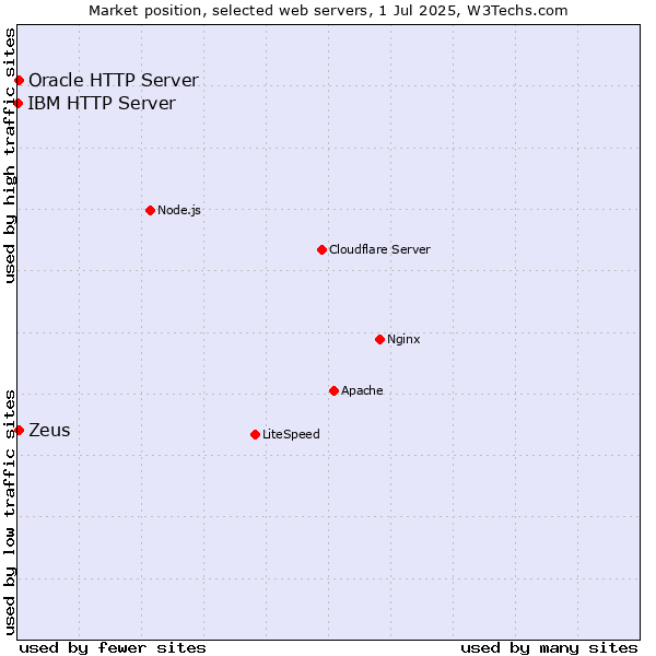 Market position of Zeus vs. Oracle HTTP Server vs. IBM HTTP Server