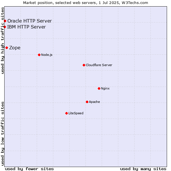 Market position of Zope vs. Oracle HTTP Server vs. IBM HTTP Server