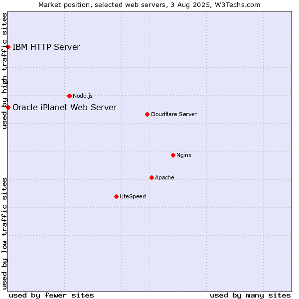 Market position of IBM HTTP Server vs. Oracle iPlanet Web Server
