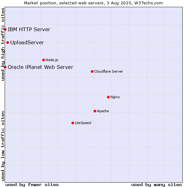 Market position of UploadServer vs. IBM HTTP Server vs. Oracle iPlanet Web Server