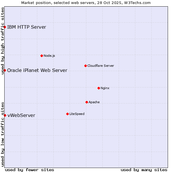 Market position of vWebServer vs. IBM HTTP Server vs. Oracle iPlanet Web Server