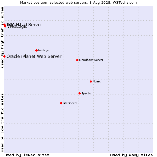 Market position of WebLogic vs. IBM HTTP Server vs. Oracle iPlanet Web Server