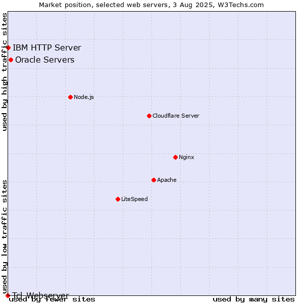 Market position of Oracle Servers vs. IBM HTTP Server vs. Tcl-Webserver