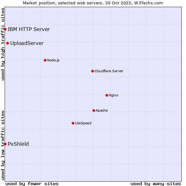 Market position of UploadServer vs. PxShield vs. IBM HTTP Server