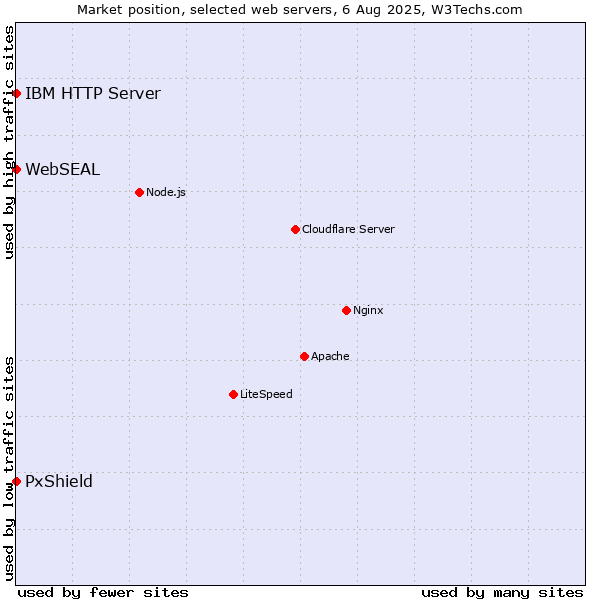 Market position of PxShield vs. IBM HTTP Server vs. WebSEAL