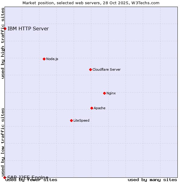 Market position of IBM HTTP Server vs. SAP J2EE Engine