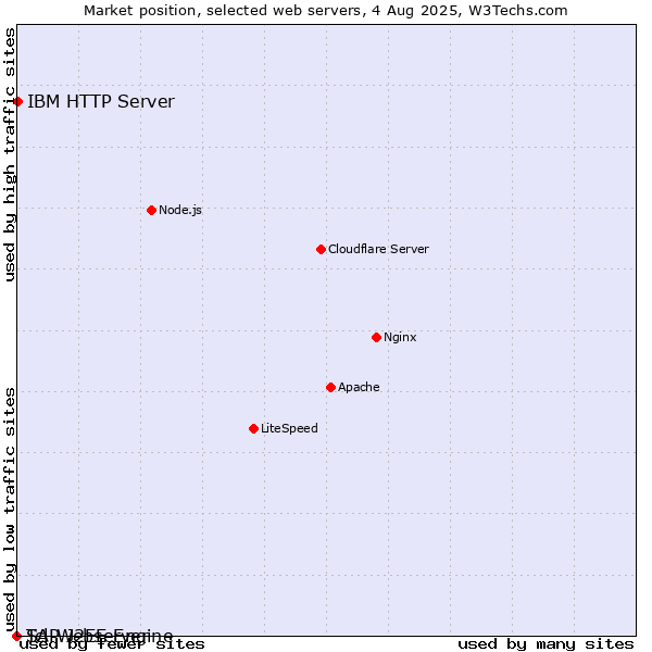 Market position of IBM HTTP Server vs. SAP J2EE Engine vs. Tcl-Webserver