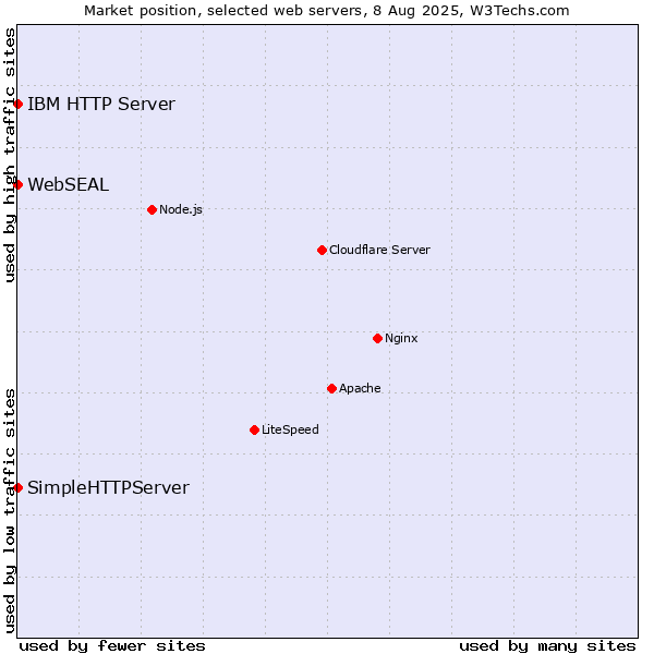 Market position of IBM HTTP Server vs. SimpleHTTPServer vs. WebSEAL