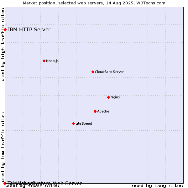Market position of IBM HTTP Server vs. Sun Java System Web Server vs. Tcl-Webserver