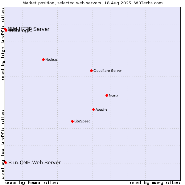 Market position of WebLogic vs. Sun ONE Web Server vs. IBM HTTP Server