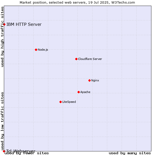 Market position of IBM HTTP Server vs. Tcl-Webserver