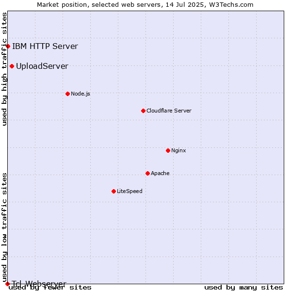 Market position of UploadServer vs. IBM HTTP Server vs. Tcl-Webserver