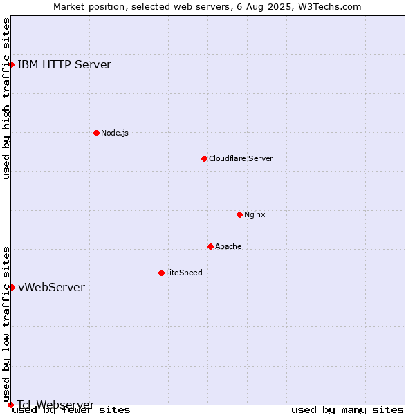 Market position of vWebServer vs. IBM HTTP Server vs. Tcl-Webserver