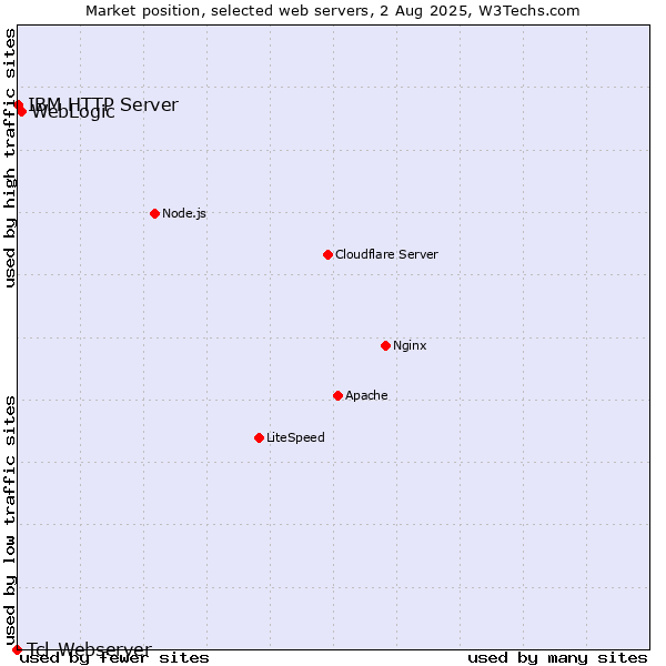 Market position of WebLogic vs. IBM HTTP Server vs. Tcl-Webserver