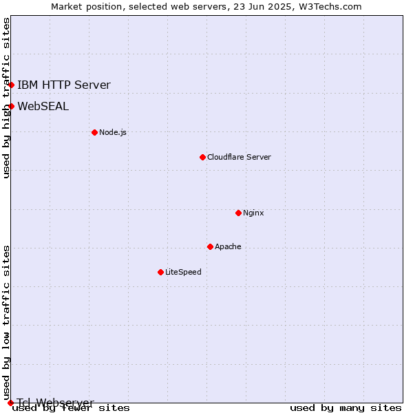 Market position of IBM HTTP Server vs. WebSEAL vs. Tcl-Webserver