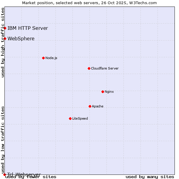 Market position of IBM HTTP Server vs. WebSphere vs. Tcl-Webserver