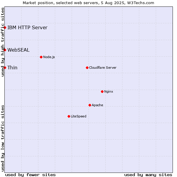 Market position of Thin vs. IBM HTTP Server vs. WebSEAL