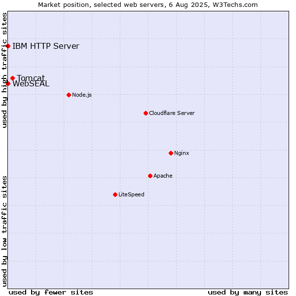 Market position of Tomcat vs. IBM HTTP Server vs. WebSEAL
