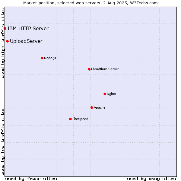 Market position of UploadServer vs. IBM HTTP Server