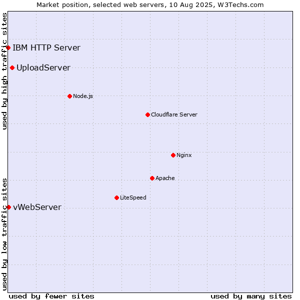 Market position of UploadServer vs. vWebServer vs. IBM HTTP Server