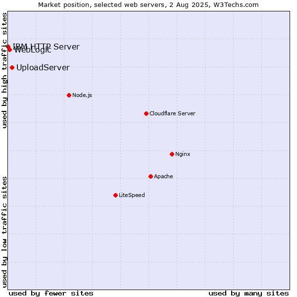 Market position of UploadServer vs. WebLogic vs. IBM HTTP Server