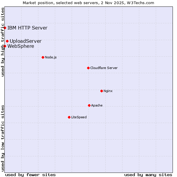Market position of UploadServer vs. IBM HTTP Server vs. WebSphere
