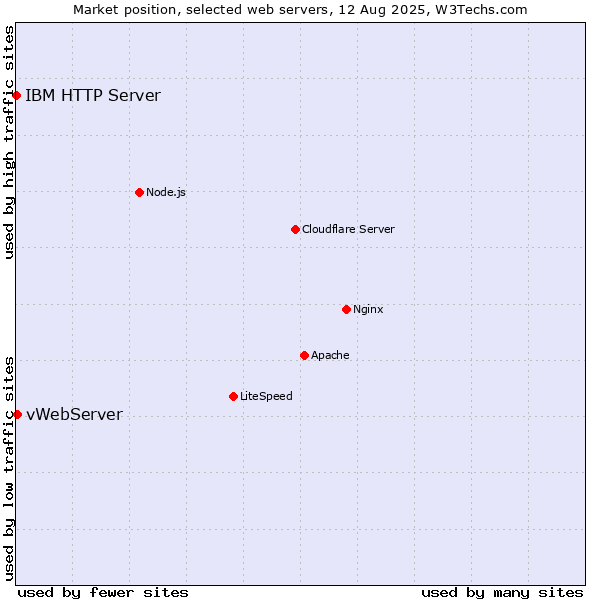 Market position of vWebServer vs. IBM HTTP Server