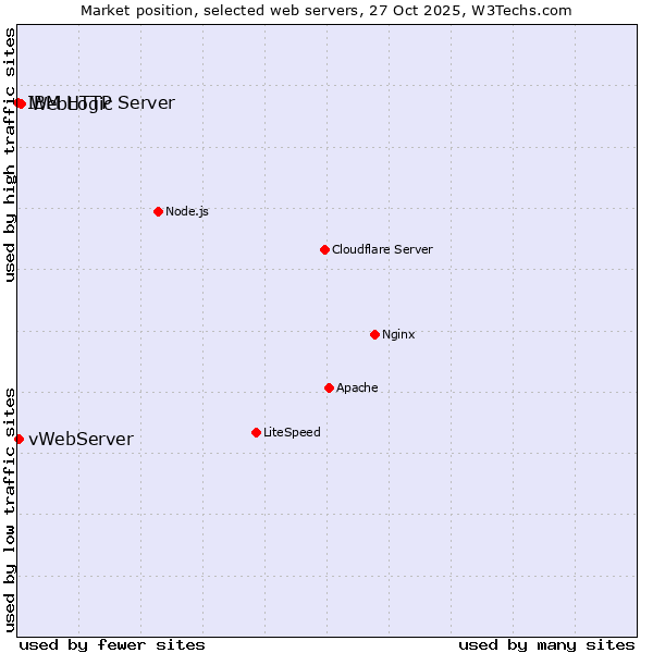 Market position of WebLogic vs. vWebServer vs. IBM HTTP Server