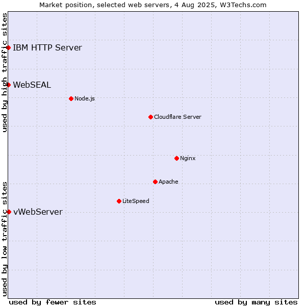 Market position of vWebServer vs. IBM HTTP Server vs. WebSEAL