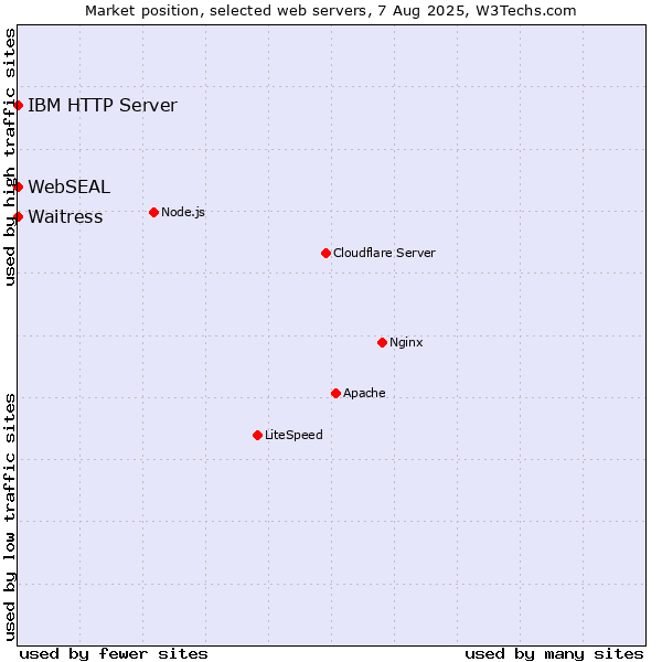 Market position of Waitress vs. IBM HTTP Server vs. WebSEAL