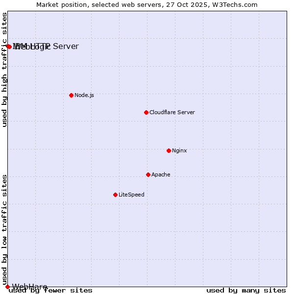 Market position of WebLogic vs. IBM HTTP Server vs. WebHare