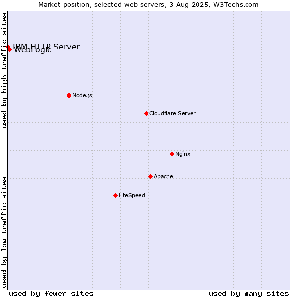 Market position of WebLogic vs. IBM HTTP Server
