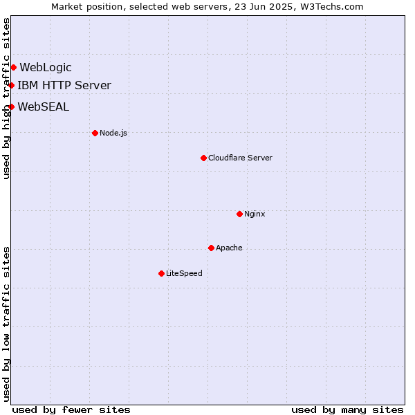 Market position of WebLogic vs. IBM HTTP Server vs. WebSEAL