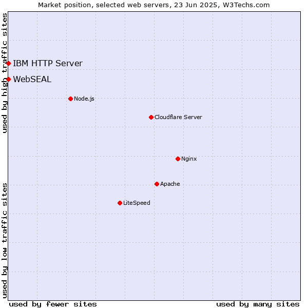 Market position of IBM HTTP Server vs. WebSEAL
