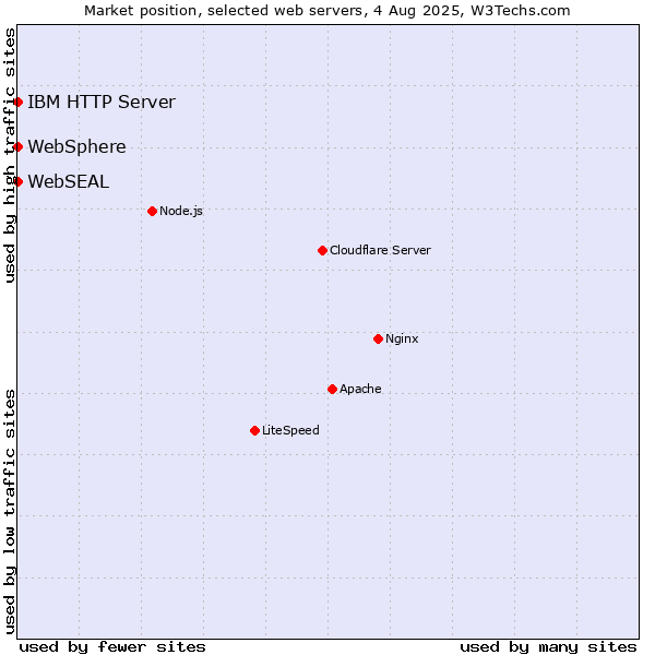 Market position of IBM HTTP Server vs. WebSphere vs. WebSEAL