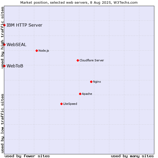 Market position of IBM HTTP Server vs. WebSEAL vs. WebToB