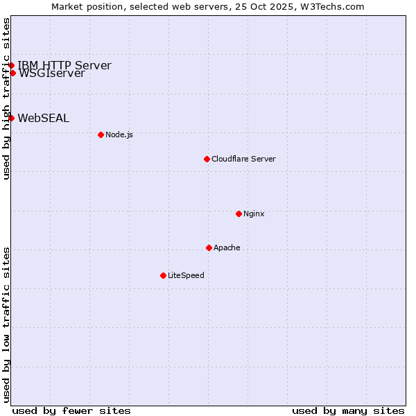 Market position of WSGIserver vs. IBM HTTP Server vs. WebSEAL