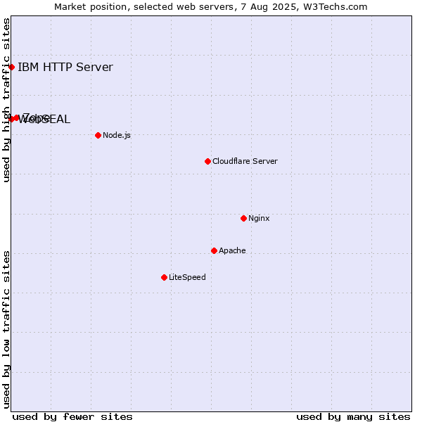 Market position of Zope vs. IBM HTTP Server vs. WebSEAL