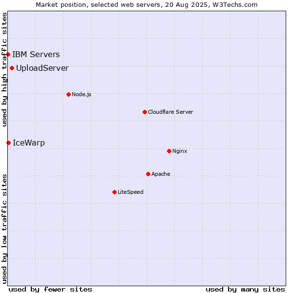 Market position of UploadServer vs. IceWarp vs. IBM Servers