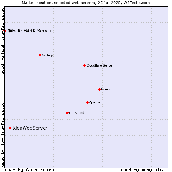 Market position of IdeaWebServer vs. Oracle HTTP Server vs. IBM Servers
