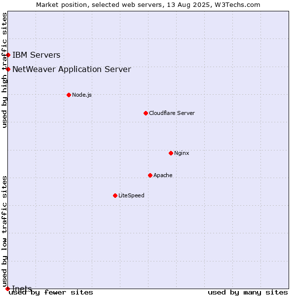 Market position of IBM Servers vs. NetWeaver Application Server vs. Inets