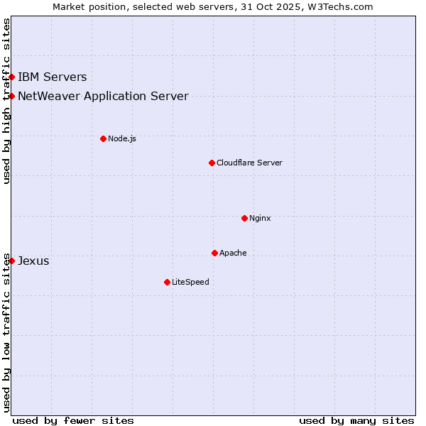 Market position of IBM Servers vs. NetWeaver Application Server vs. Jexus