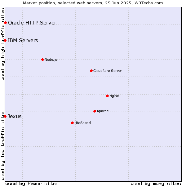 Market position of Oracle HTTP Server vs. IBM Servers vs. Jexus