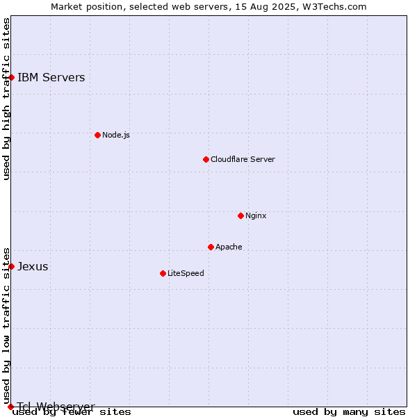 Market position of IBM Servers vs. Jexus vs. Tcl-Webserver