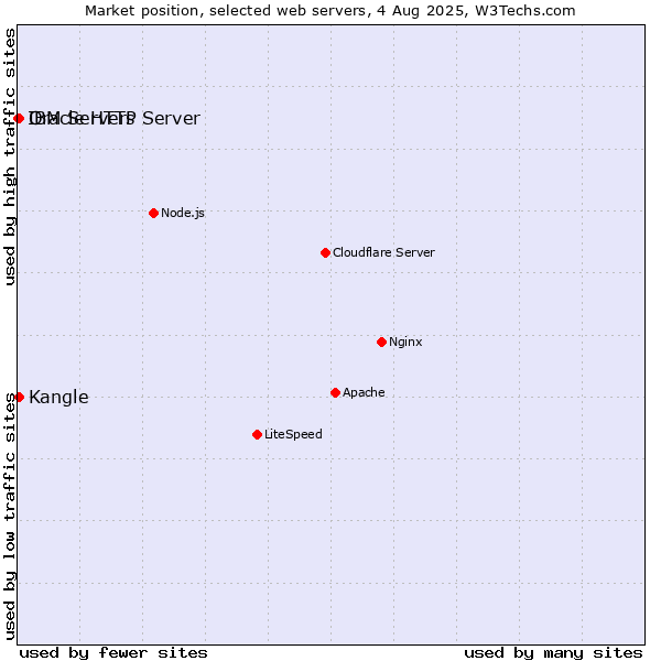 Market position of Kangle vs. Oracle HTTP Server vs. IBM Servers