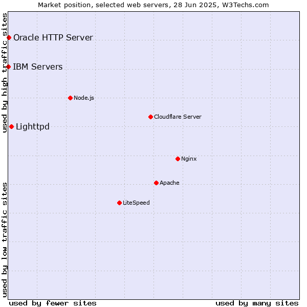 Market position of Lighttpd vs. Oracle HTTP Server vs. IBM Servers